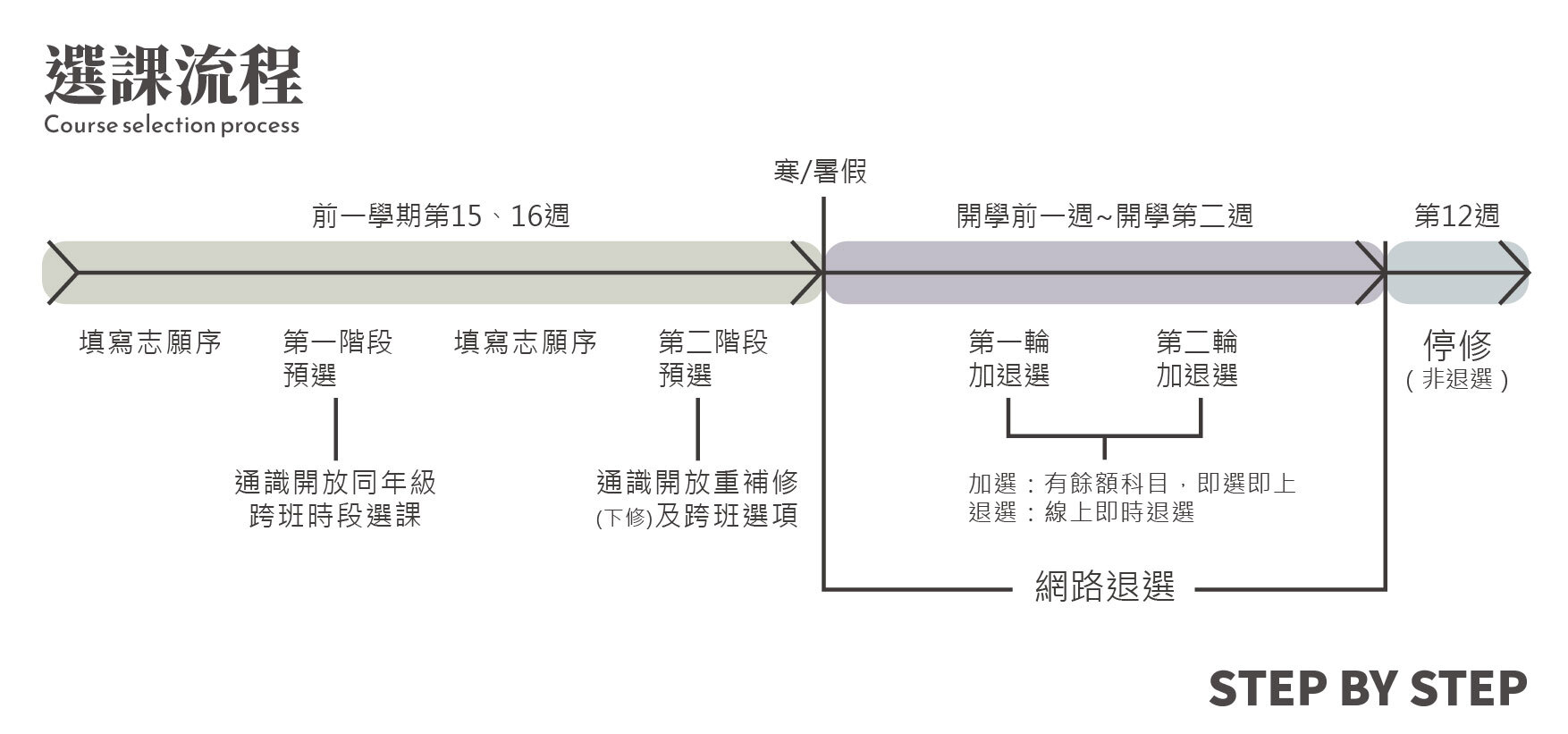 選課流程