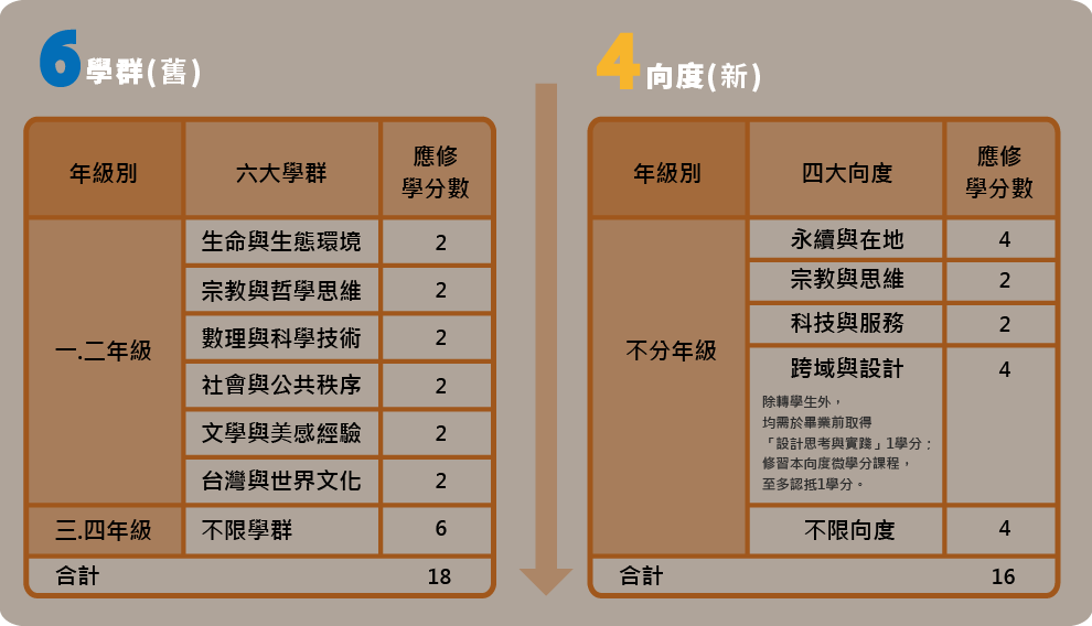 學分