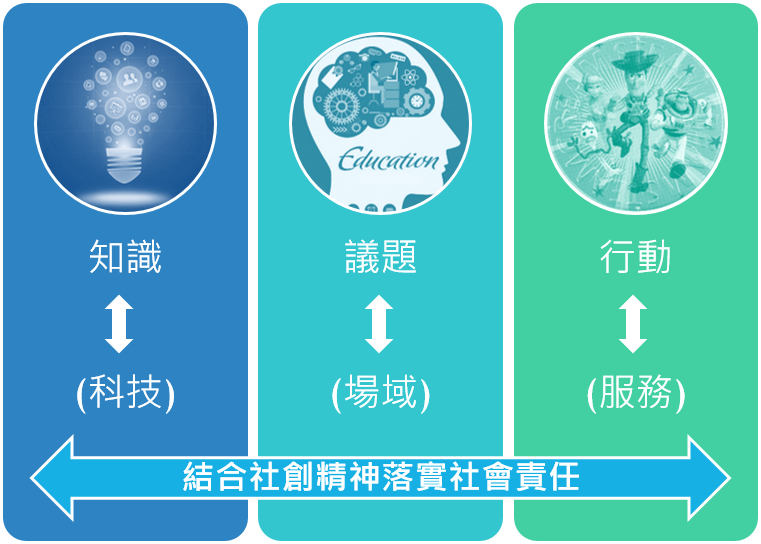 科技與服務