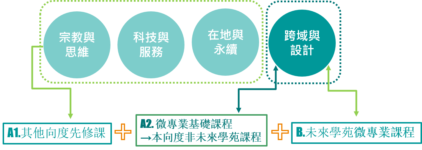 跨域與設計