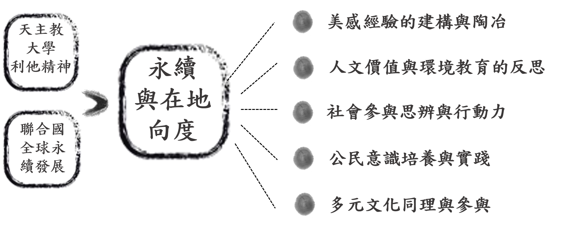 永續與在地